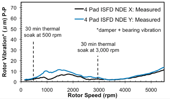 Field vibration measurements of the synchronous response of the upgraded bearings with ISFD technology
